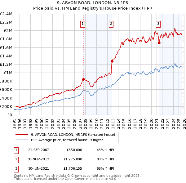 9, ARVON ROAD, LONDON, N5 1PS: Price paid vs HM Land Registry's House Price Index