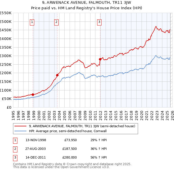 9, ARWENACK AVENUE, FALMOUTH, TR11 3JW: Price paid vs HM Land Registry's House Price Index