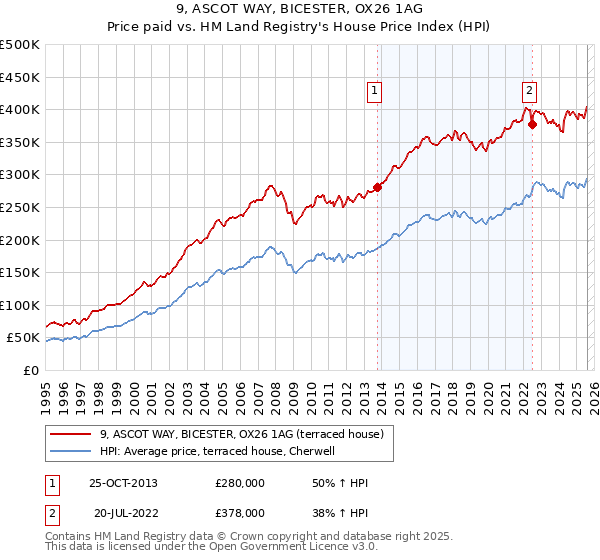 9, ASCOT WAY, BICESTER, OX26 1AG: Price paid vs HM Land Registry's House Price Index