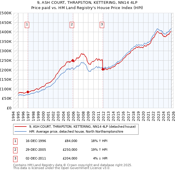 9, ASH COURT, THRAPSTON, KETTERING, NN14 4LP: Price paid vs HM Land Registry's House Price Index