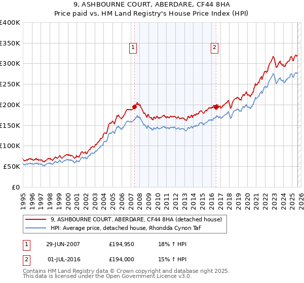 9, ASHBOURNE COURT, ABERDARE, CF44 8HA: Price paid vs HM Land Registry's House Price Index