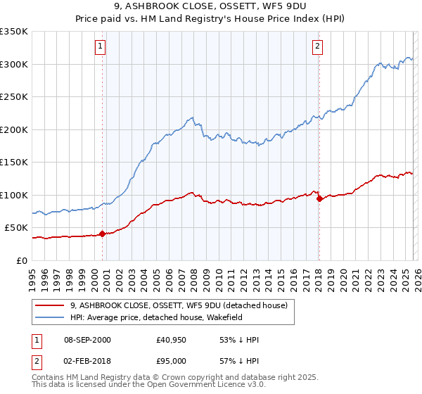 9, ASHBROOK CLOSE, OSSETT, WF5 9DU: Price paid vs HM Land Registry's House Price Index