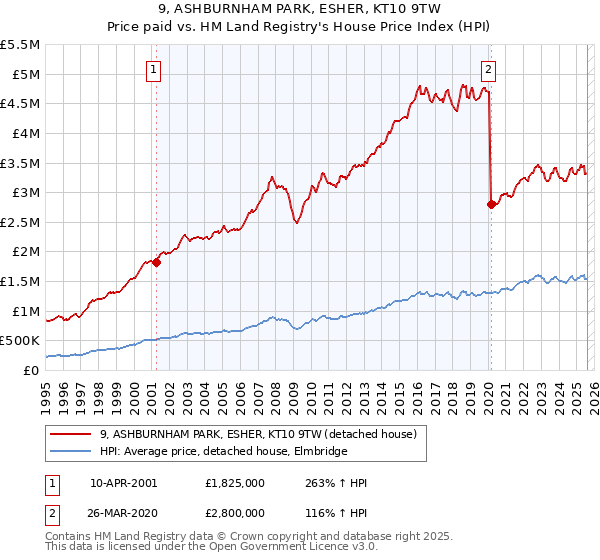 9, ASHBURNHAM PARK, ESHER, KT10 9TW: Price paid vs HM Land Registry's House Price Index