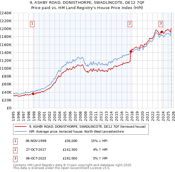 9, ASHBY ROAD, DONISTHORPE, SWADLINCOTE, DE12 7QF: Price paid vs HM Land Registry's House Price Index