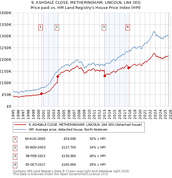 9, ASHDALE CLOSE, METHERINGHAM, LINCOLN, LN4 3EG: Price paid vs HM Land Registry's House Price Index