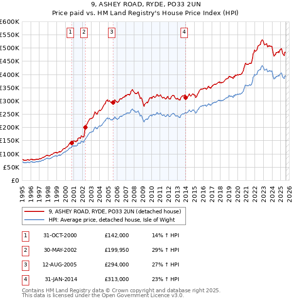 9, ASHEY ROAD, RYDE, PO33 2UN: Price paid vs HM Land Registry's House Price Index