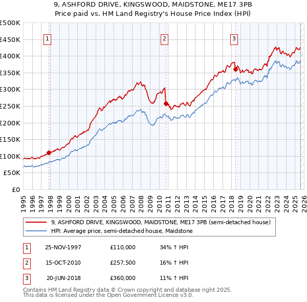 9, ASHFORD DRIVE, KINGSWOOD, MAIDSTONE, ME17 3PB: Price paid vs HM Land Registry's House Price Index