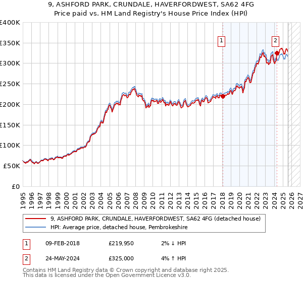 9, ASHFORD PARK, CRUNDALE, HAVERFORDWEST, SA62 4FG: Price paid vs HM Land Registry's House Price Index