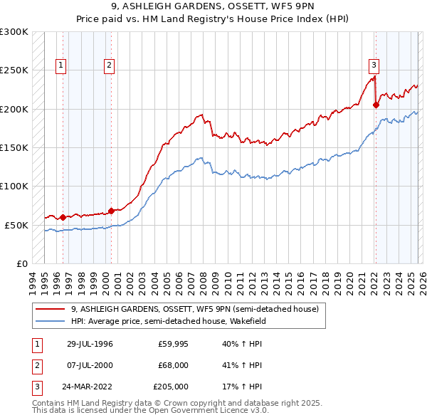 9, ASHLEIGH GARDENS, OSSETT, WF5 9PN: Price paid vs HM Land Registry's House Price Index