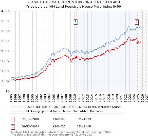 9, ASHLEIGH ROAD, TEAN, STOKE-ON-TRENT, ST10 4DU: Price paid vs HM Land Registry's House Price Index