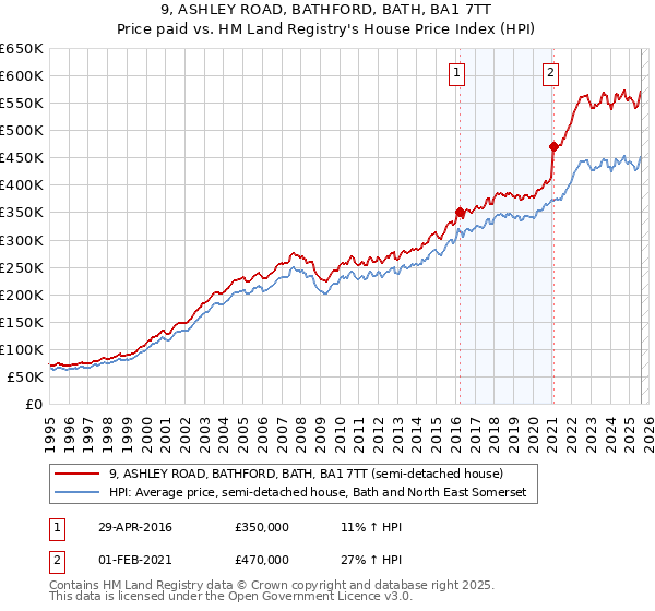 9, ASHLEY ROAD, BATHFORD, BATH, BA1 7TT: Price paid vs HM Land Registry's House Price Index