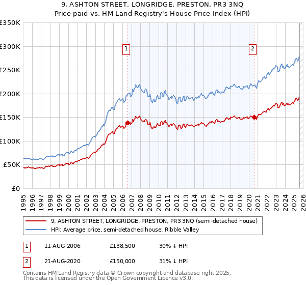 9, ASHTON STREET, LONGRIDGE, PRESTON, PR3 3NQ: Price paid vs HM Land Registry's House Price Index