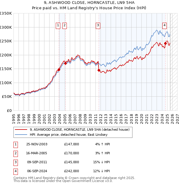 9, ASHWOOD CLOSE, HORNCASTLE, LN9 5HA: Price paid vs HM Land Registry's House Price Index