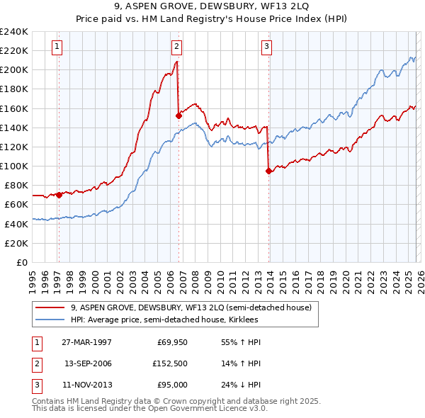 9, ASPEN GROVE, DEWSBURY, WF13 2LQ: Price paid vs HM Land Registry's House Price Index