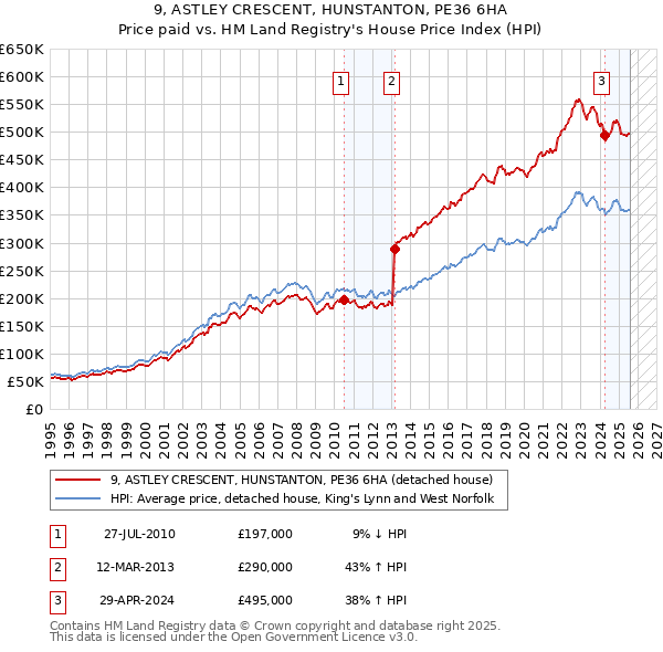 9, ASTLEY CRESCENT, HUNSTANTON, PE36 6HA: Price paid vs HM Land Registry's House Price Index