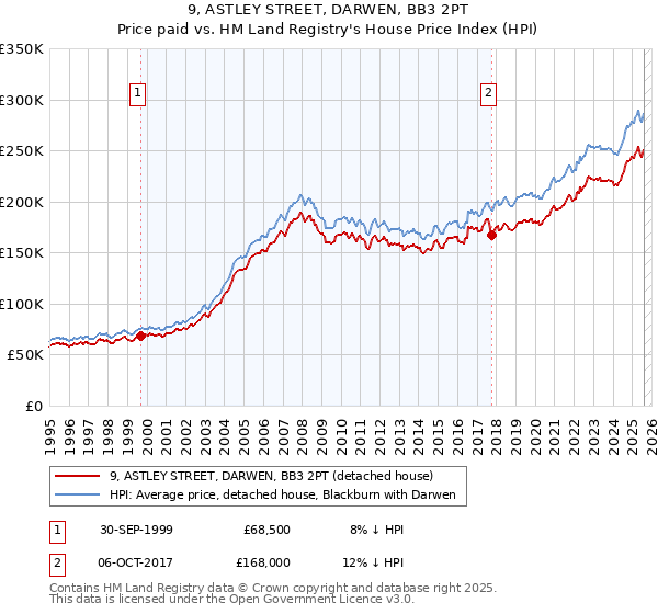 9, ASTLEY STREET, DARWEN, BB3 2PT: Price paid vs HM Land Registry's House Price Index