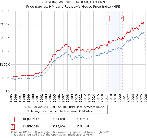 9, ASTRAL AVENUE, HALIFAX, HX3 8NN: Price paid vs HM Land Registry's House Price Index