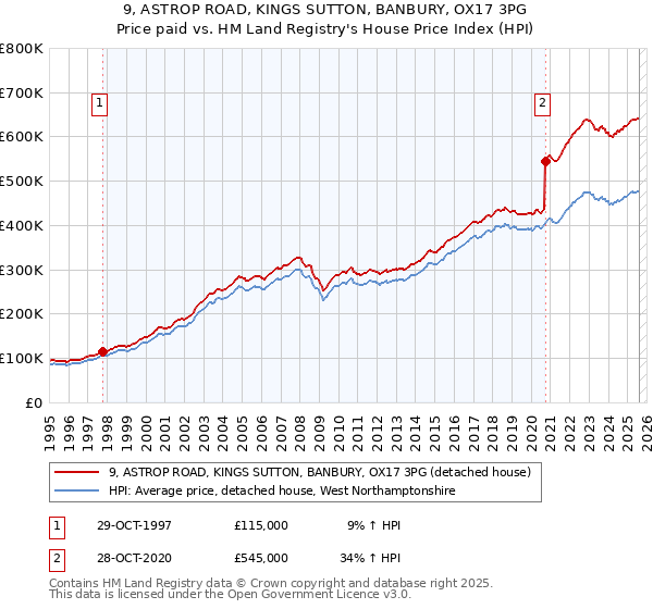 9, ASTROP ROAD, KINGS SUTTON, BANBURY, OX17 3PG: Price paid vs HM Land Registry's House Price Index