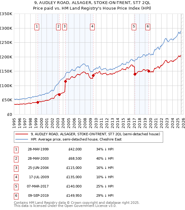 9, AUDLEY ROAD, ALSAGER, STOKE-ON-TRENT, ST7 2QL: Price paid vs HM Land Registry's House Price Index