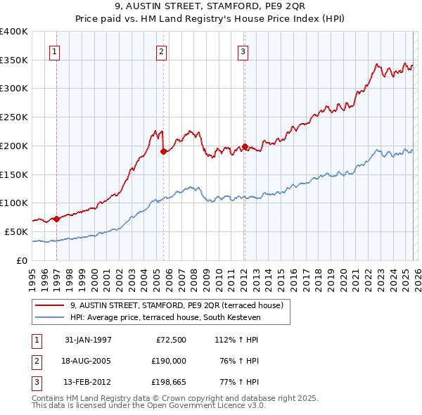 9, AUSTIN STREET, STAMFORD, PE9 2QR: Price paid vs HM Land Registry's House Price Index