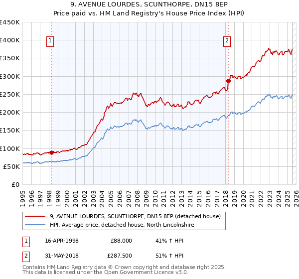 9, AVENUE LOURDES, SCUNTHORPE, DN15 8EP: Price paid vs HM Land Registry's House Price Index