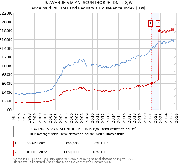 9, AVENUE VIVIAN, SCUNTHORPE, DN15 8JW: Price paid vs HM Land Registry's House Price Index