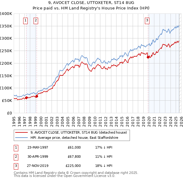 9, AVOCET CLOSE, UTTOXETER, ST14 8UG: Price paid vs HM Land Registry's House Price Index