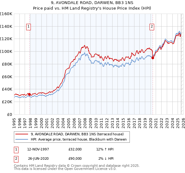 9, AVONDALE ROAD, DARWEN, BB3 1NS: Price paid vs HM Land Registry's House Price Index