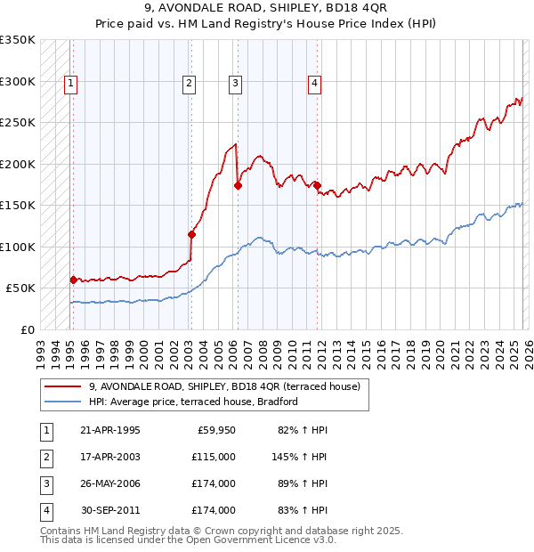 9, AVONDALE ROAD, SHIPLEY, BD18 4QR: Price paid vs HM Land Registry's House Price Index