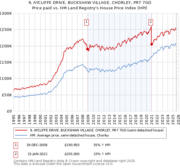 9, AYCLIFFE DRIVE, BUCKSHAW VILLAGE, CHORLEY, PR7 7GD: Price paid vs HM Land Registry's House Price Index