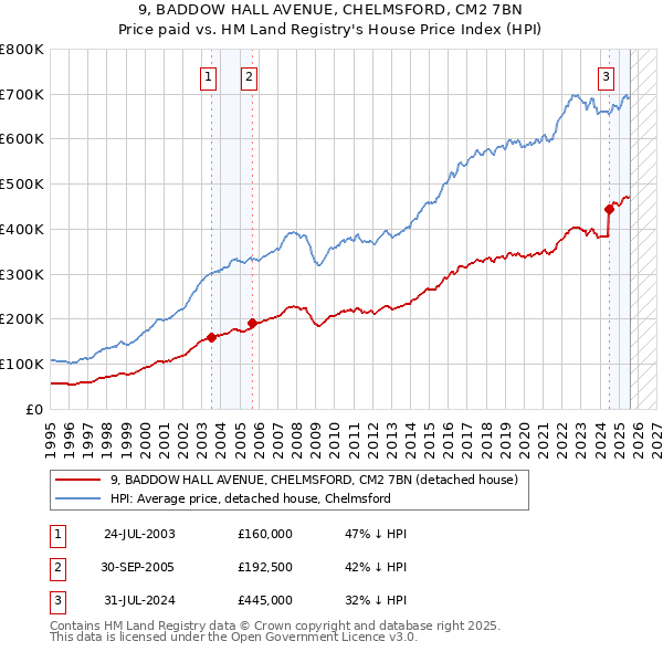 9, BADDOW HALL AVENUE, CHELMSFORD, CM2 7BN: Price paid vs HM Land Registry's House Price Index