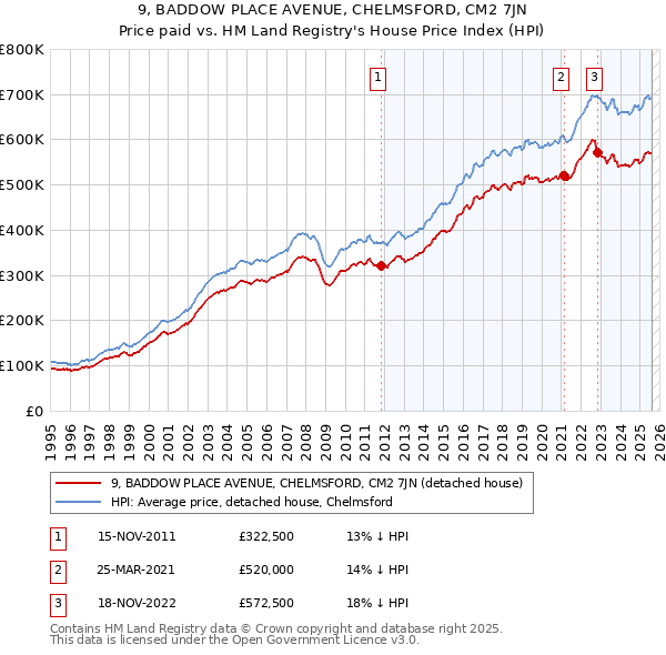 9, BADDOW PLACE AVENUE, CHELMSFORD, CM2 7JN: Price paid vs HM Land Registry's House Price Index