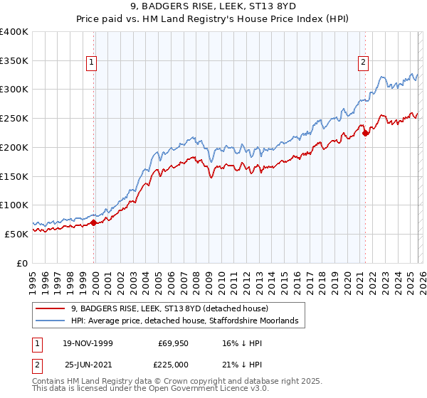 9, BADGERS RISE, LEEK, ST13 8YD: Price paid vs HM Land Registry's House Price Index