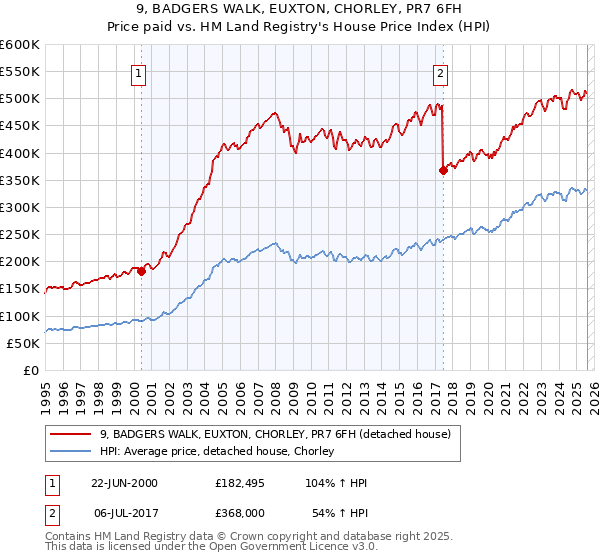 9, BADGERS WALK, EUXTON, CHORLEY, PR7 6FH: Price paid vs HM Land Registry's House Price Index