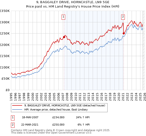 9, BAGGALEY DRIVE, HORNCASTLE, LN9 5GE: Price paid vs HM Land Registry's House Price Index