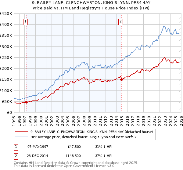 9, BAILEY LANE, CLENCHWARTON, KING'S LYNN, PE34 4AY: Price paid vs HM Land Registry's House Price Index