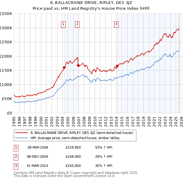 9, BALLACRAINE DRIVE, RIPLEY, DE5 3JZ: Price paid vs HM Land Registry's House Price Index