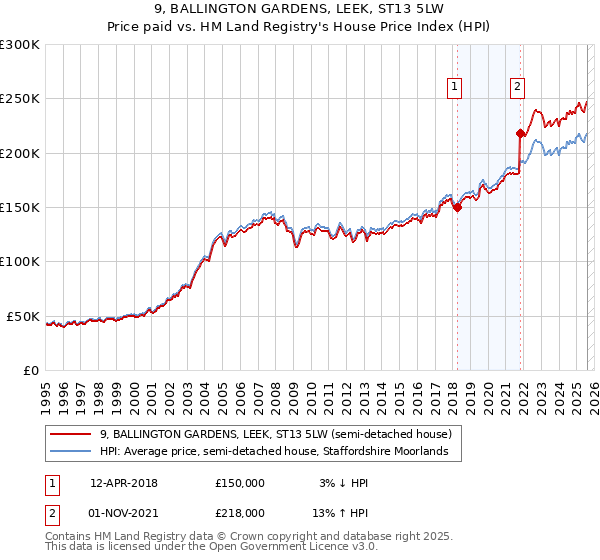 9, BALLINGTON GARDENS, LEEK, ST13 5LW: Price paid vs HM Land Registry's House Price Index