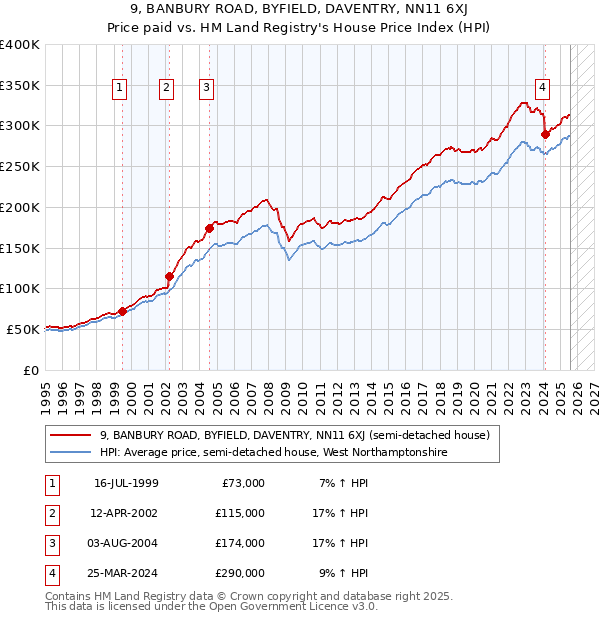 9, BANBURY ROAD, BYFIELD, DAVENTRY, NN11 6XJ: Price paid vs HM Land Registry's House Price Index
