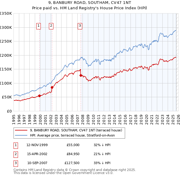 9, BANBURY ROAD, SOUTHAM, CV47 1NT: Price paid vs HM Land Registry's House Price Index
