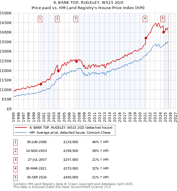 9, BANK TOP, RUGELEY, WS15 2GD: Price paid vs HM Land Registry's House Price Index