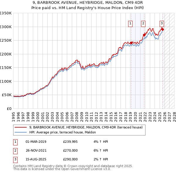 9, BARBROOK AVENUE, HEYBRIDGE, MALDON, CM9 4DR: Price paid vs HM Land Registry's House Price Index