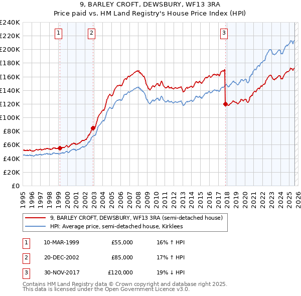 9, BARLEY CROFT, DEWSBURY, WF13 3RA: Price paid vs HM Land Registry's House Price Index