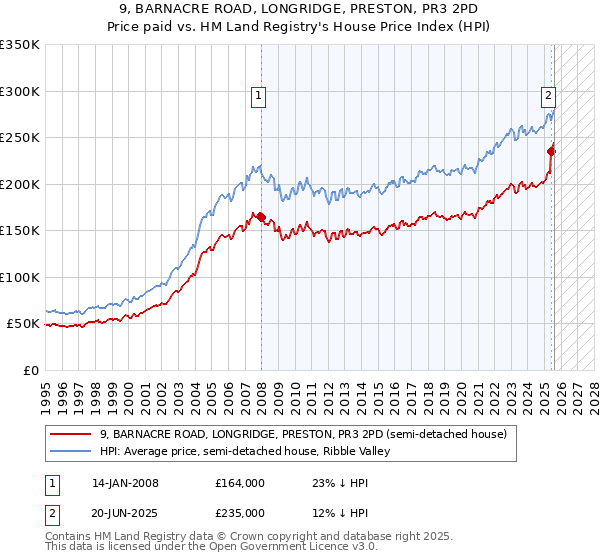 9, BARNACRE ROAD, LONGRIDGE, PRESTON, PR3 2PD: Price paid vs HM Land Registry's House Price Index