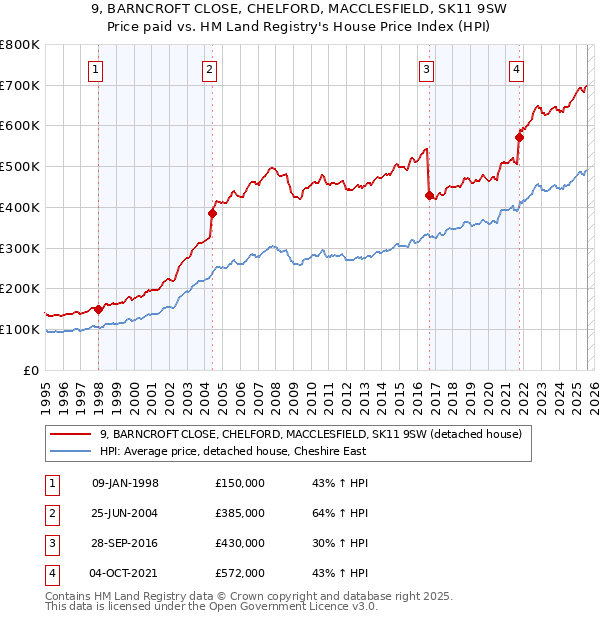 9, BARNCROFT CLOSE, CHELFORD, MACCLESFIELD, SK11 9SW: Price paid vs HM Land Registry's House Price Index