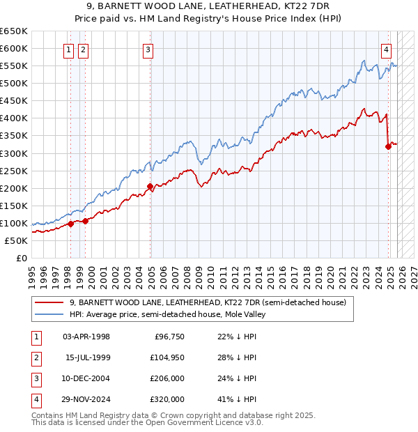 9, BARNETT WOOD LANE, LEATHERHEAD, KT22 7DR: Price paid vs HM Land Registry's House Price Index