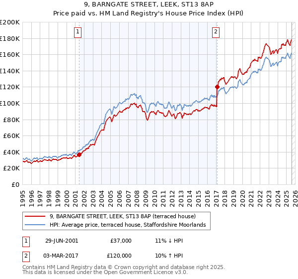 9, BARNGATE STREET, LEEK, ST13 8AP: Price paid vs HM Land Registry's House Price Index