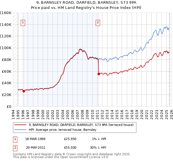 9, BARNSLEY ROAD, DARFIELD, BARNSLEY, S73 9PA: Price paid vs HM Land Registry's House Price Index