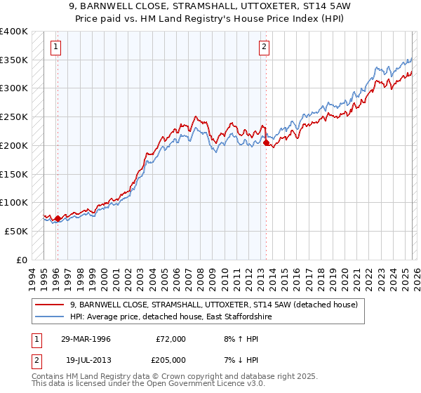 9, BARNWELL CLOSE, STRAMSHALL, UTTOXETER, ST14 5AW: Price paid vs HM Land Registry's House Price Index