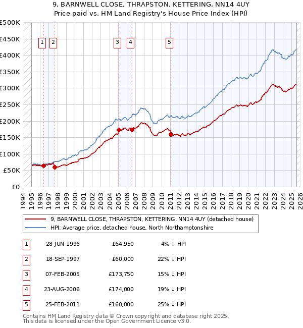 9, BARNWELL CLOSE, THRAPSTON, KETTERING, NN14 4UY: Price paid vs HM Land Registry's House Price Index